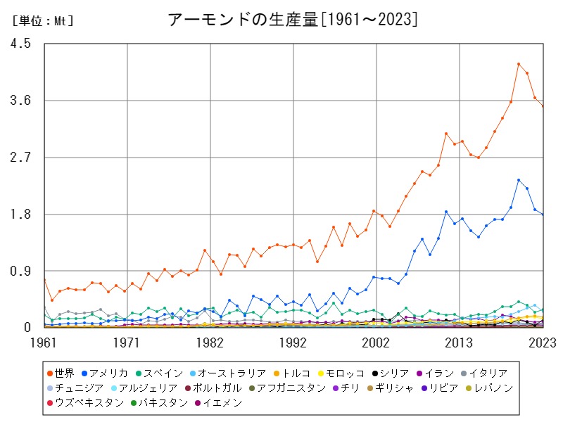 アーモンドの生産量