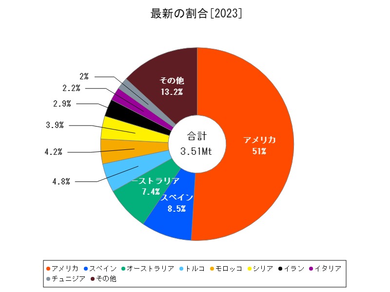 最新の割合