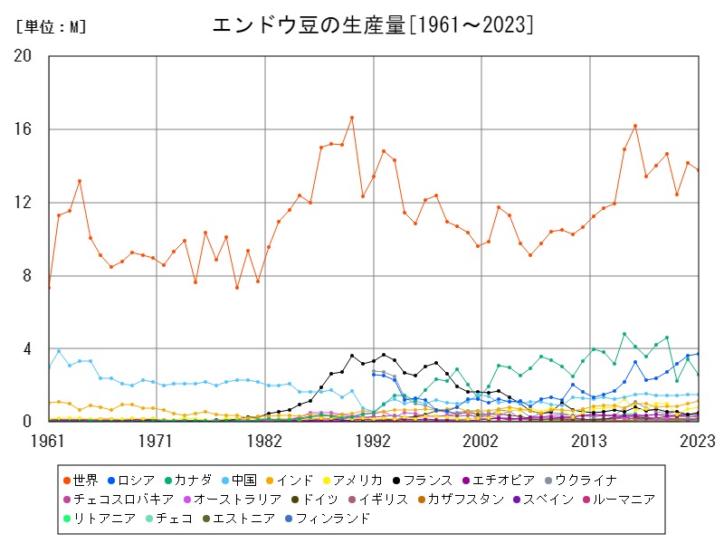 エンドウ豆の生産量