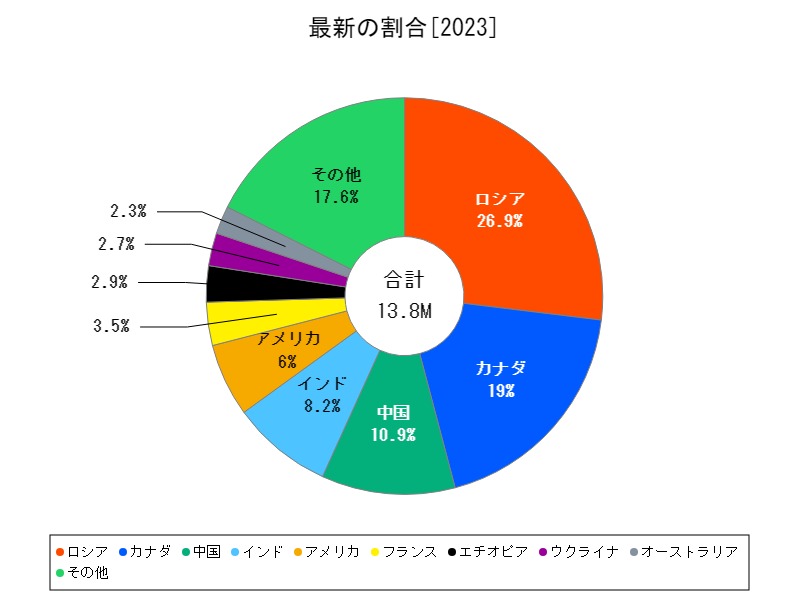 最新の割合