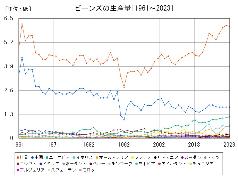 ビーンズの生産量