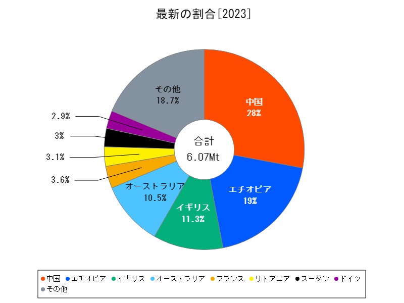 最新の割合