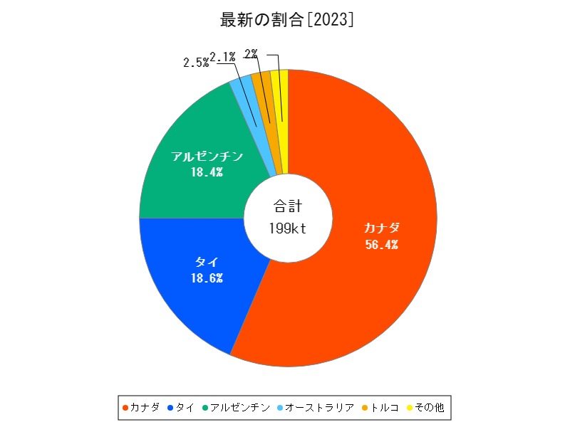 最新の割合