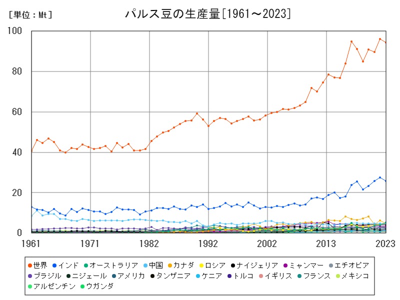パルス豆の生産量