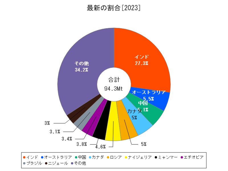 最新の割合
