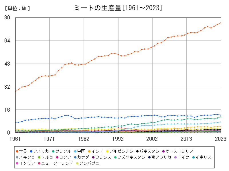 ミートの生産量