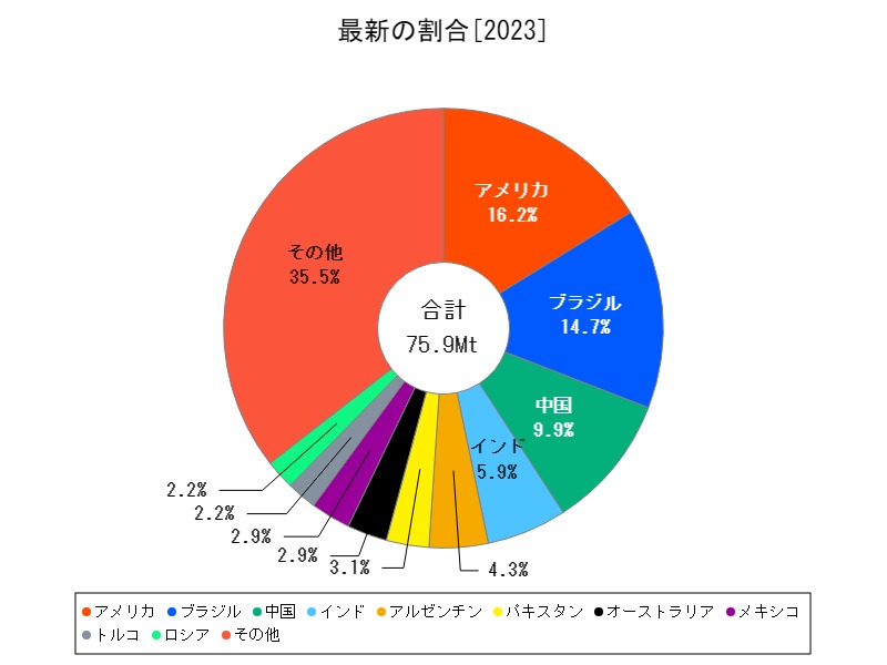 最新の割合