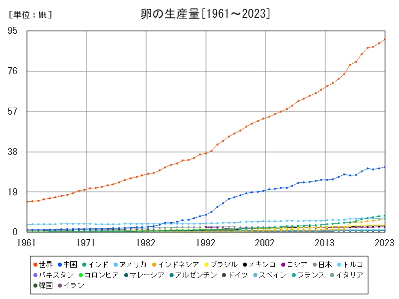 卵の生産量