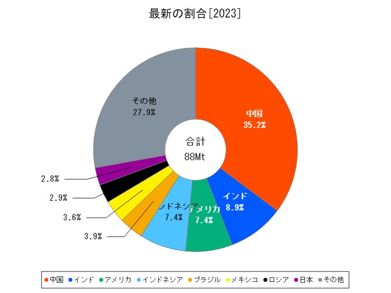 最新の割合