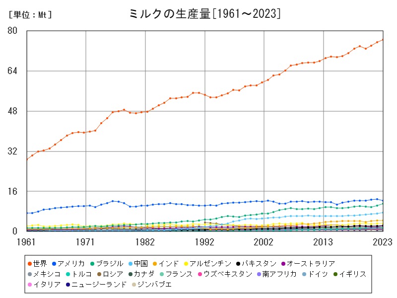 ミルクの生産量