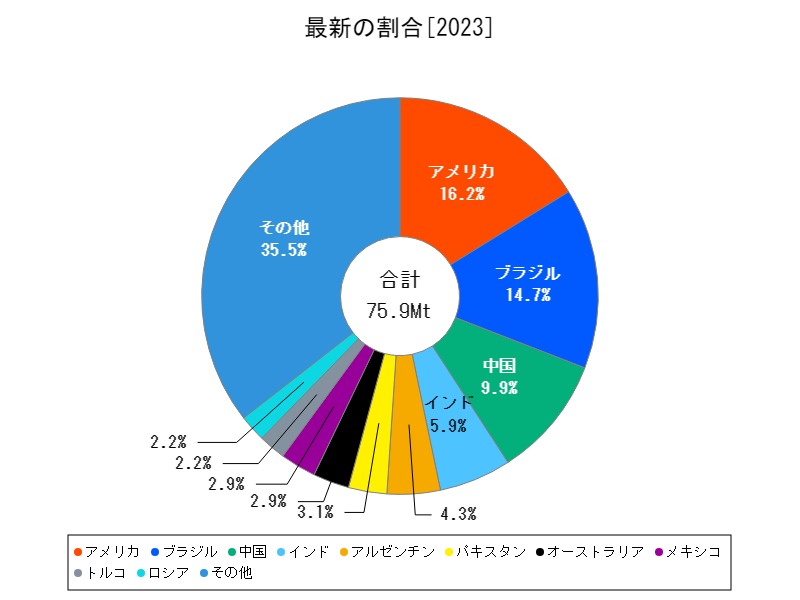 最新の割合