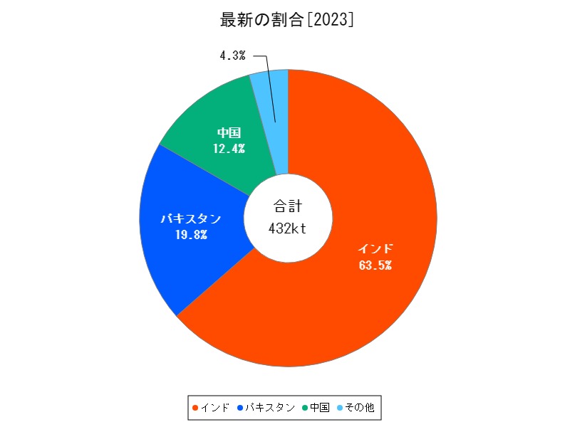 最新の割合