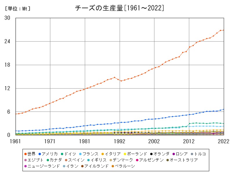 チーズの生産量