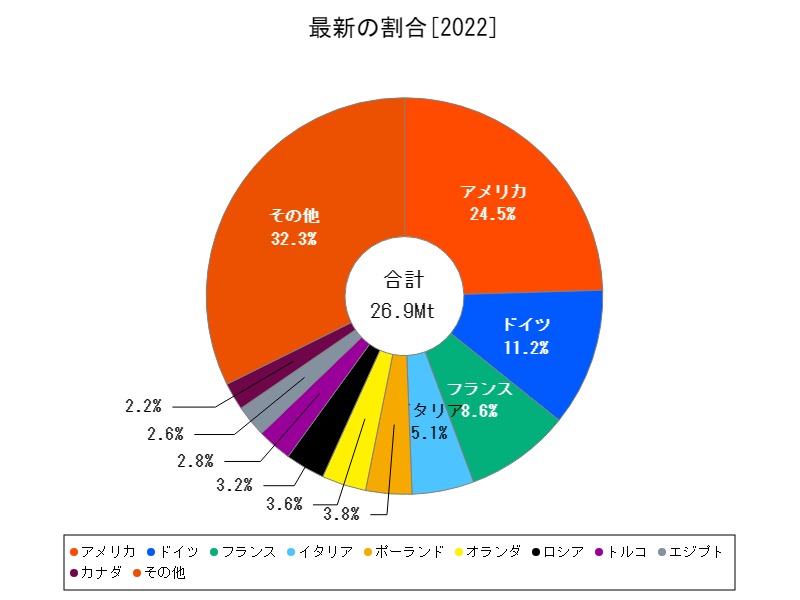 最新の割合