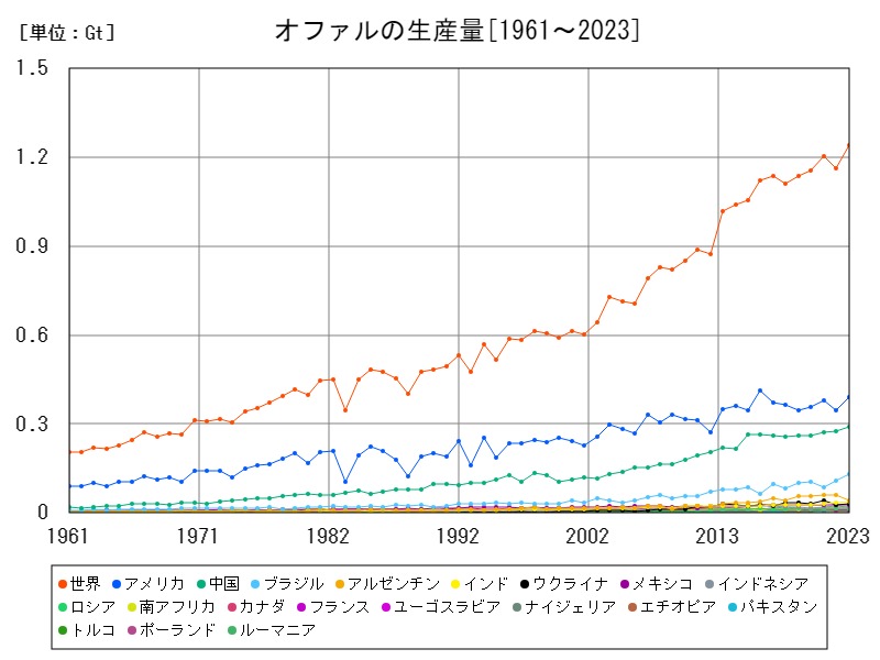 オファルの生産量