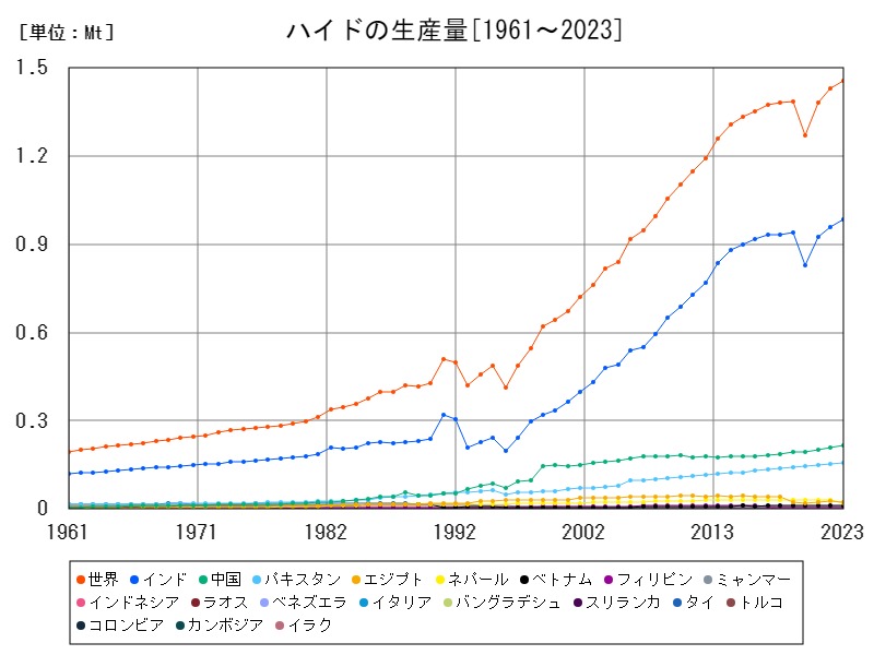 ハイドの生産量