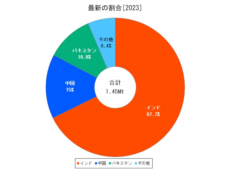 最新の割合