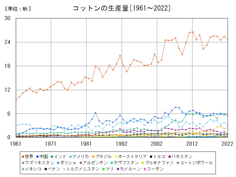 コットンの生産量