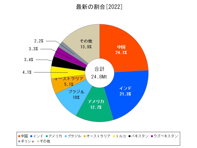 最新の割合