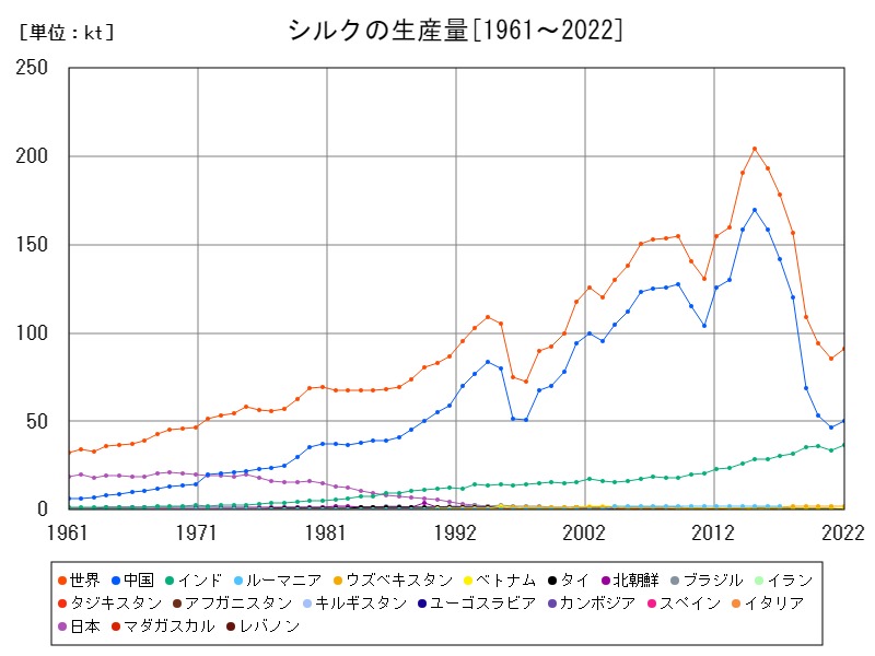 シルクの生産量