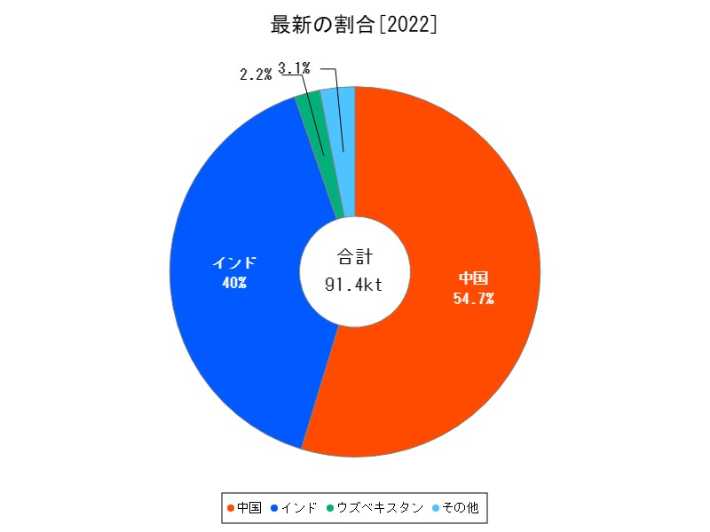 最新の割合