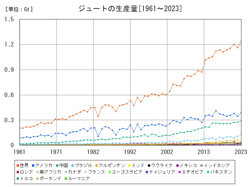 ジュートの生産量