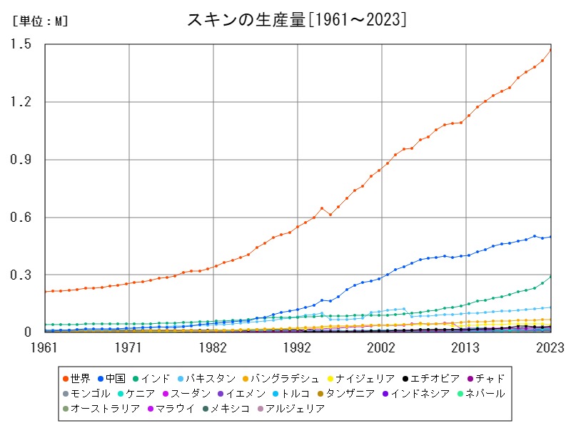 スキンの生産量