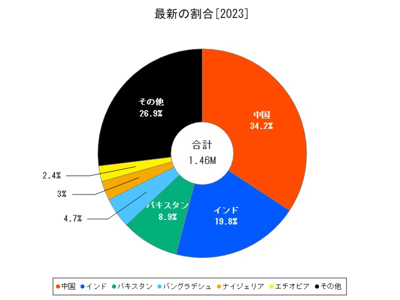 最新の割合