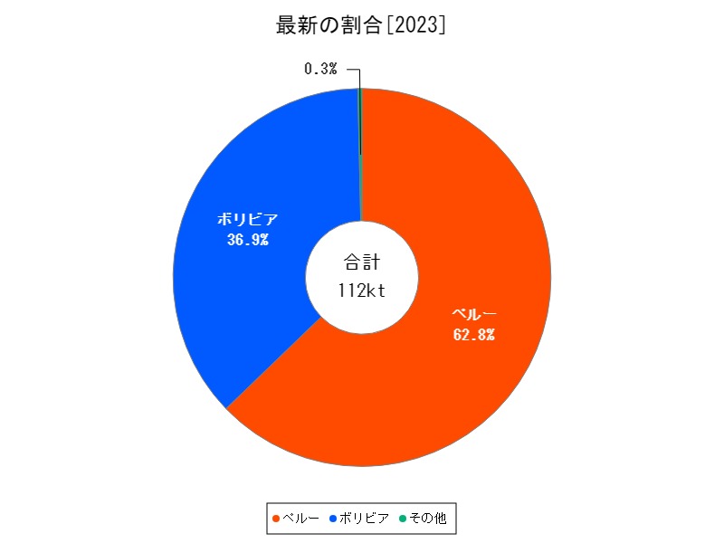 最新の割合