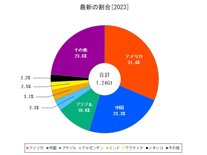 最新の割合