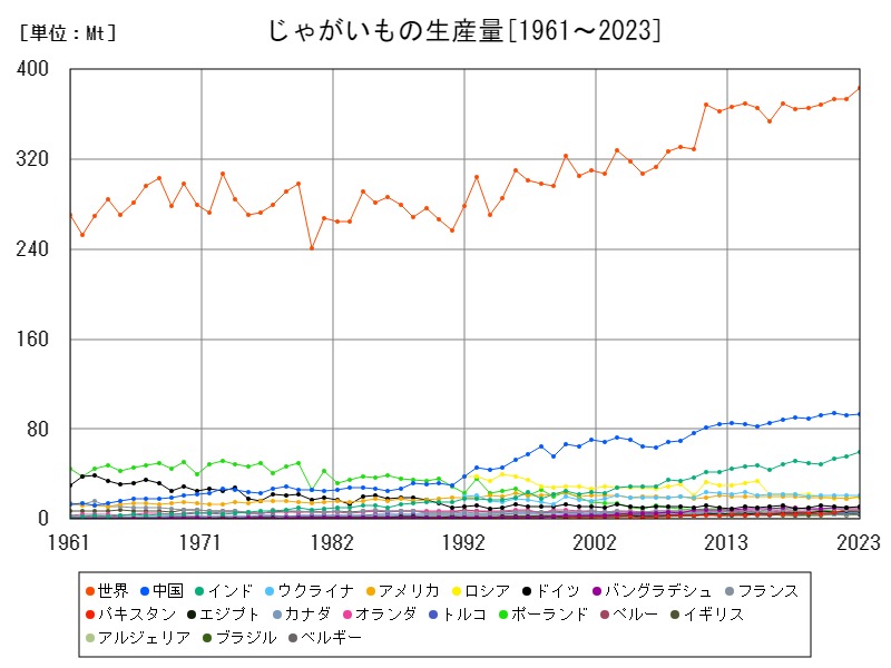じゃがいもの生産量