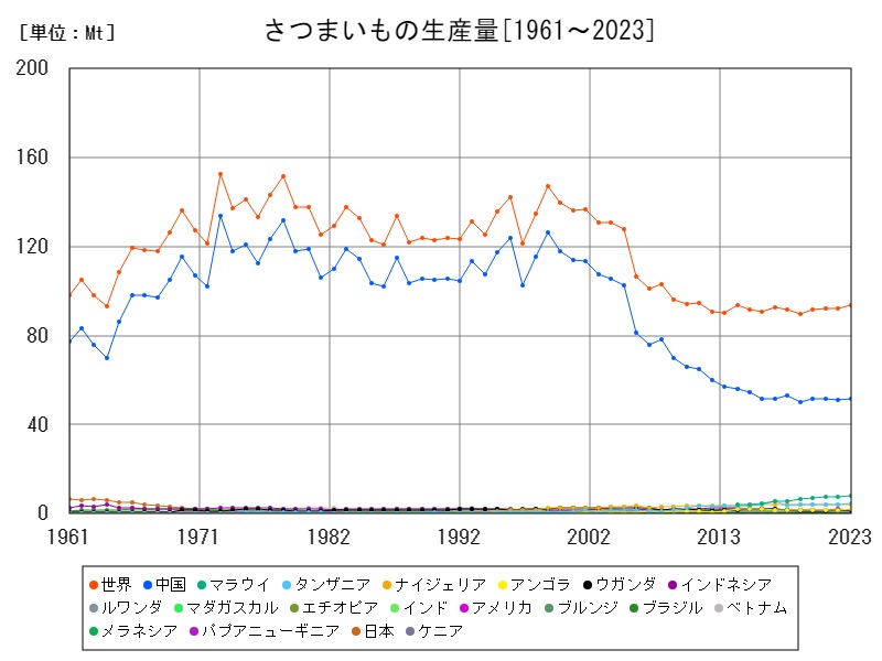 さつまいもの生産量