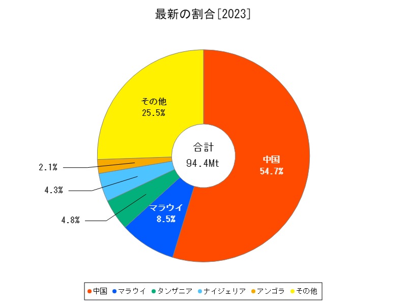 最新の割合