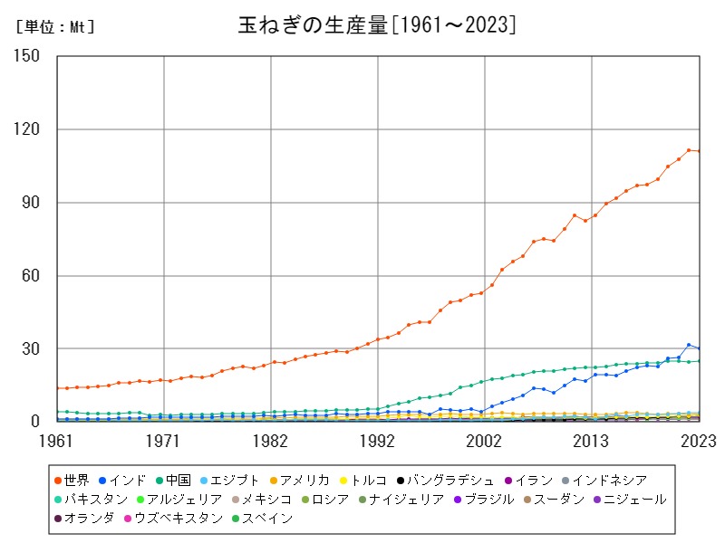 玉ねぎの生産量