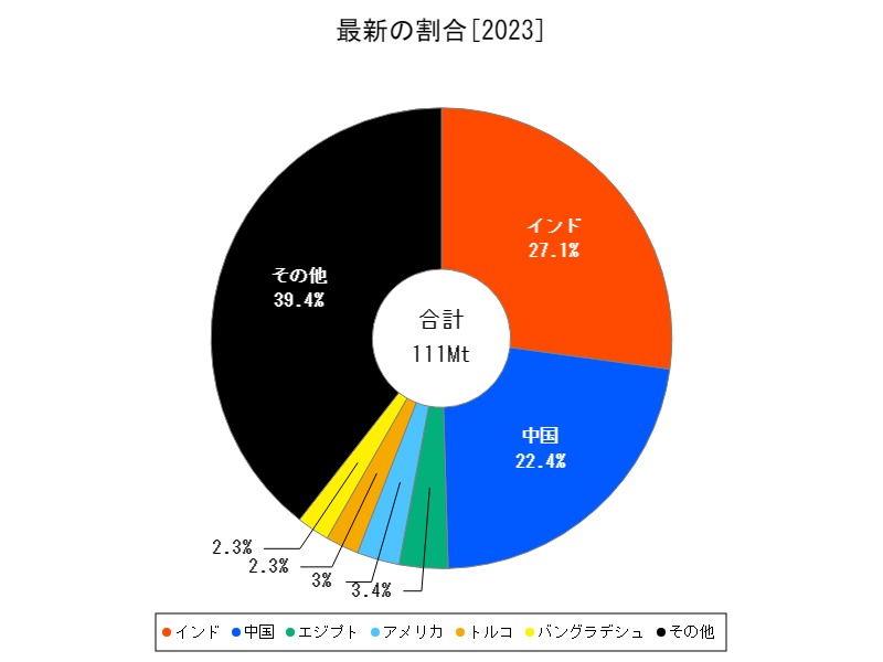 最新の割合