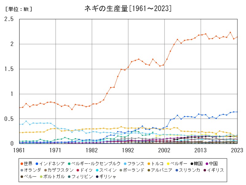 ネギの生産量