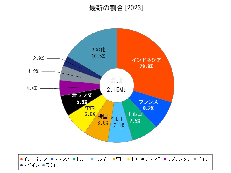 最新の割合