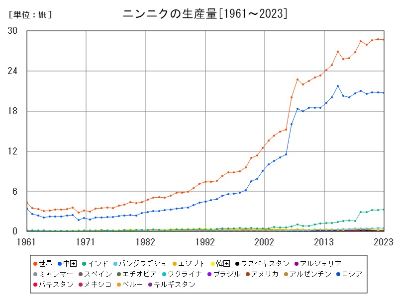 ニンニクの生産量