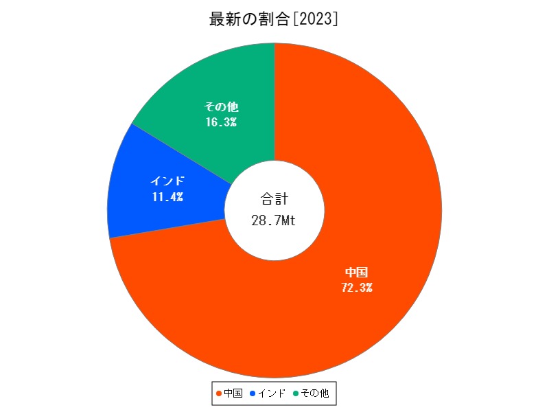最新の割合