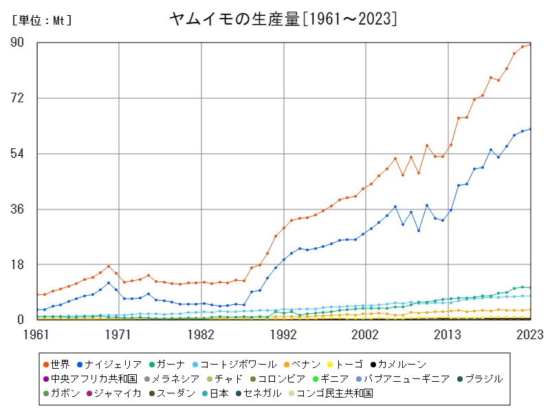 ヤムイモの生産量