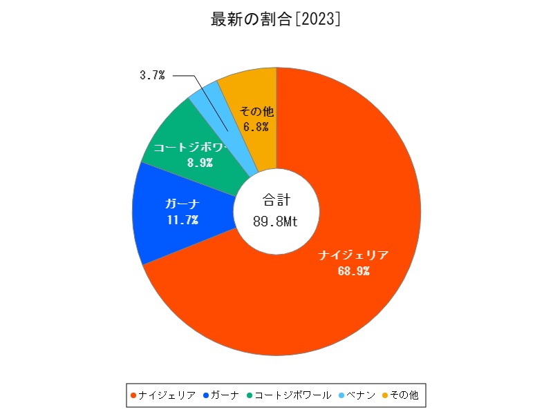 最新の割合