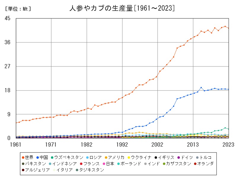 人参やカブの生産量