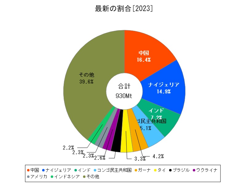 最新の割合