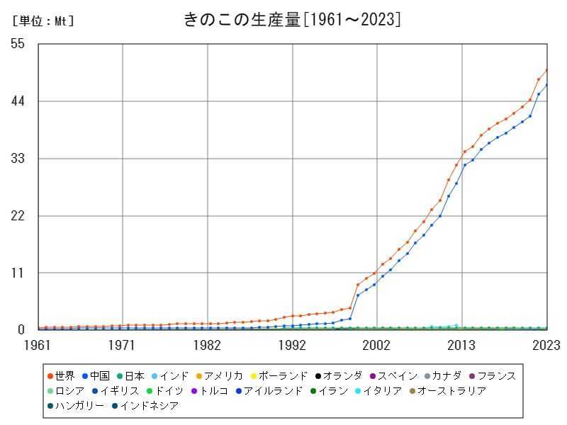 きのこの生産量
