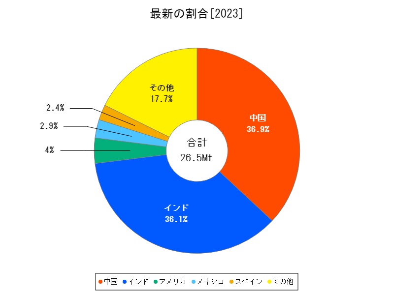 最新の割合