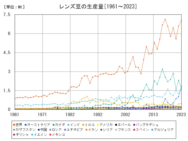 レンズ豆の生産量