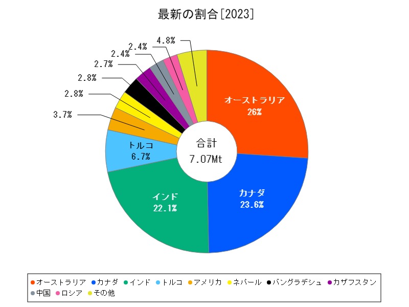 最新の割合