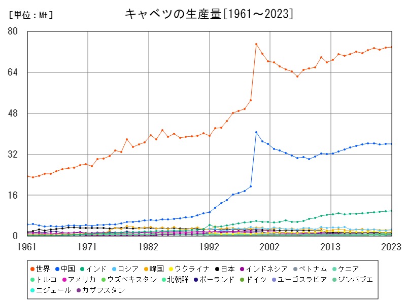キャベツの生産量