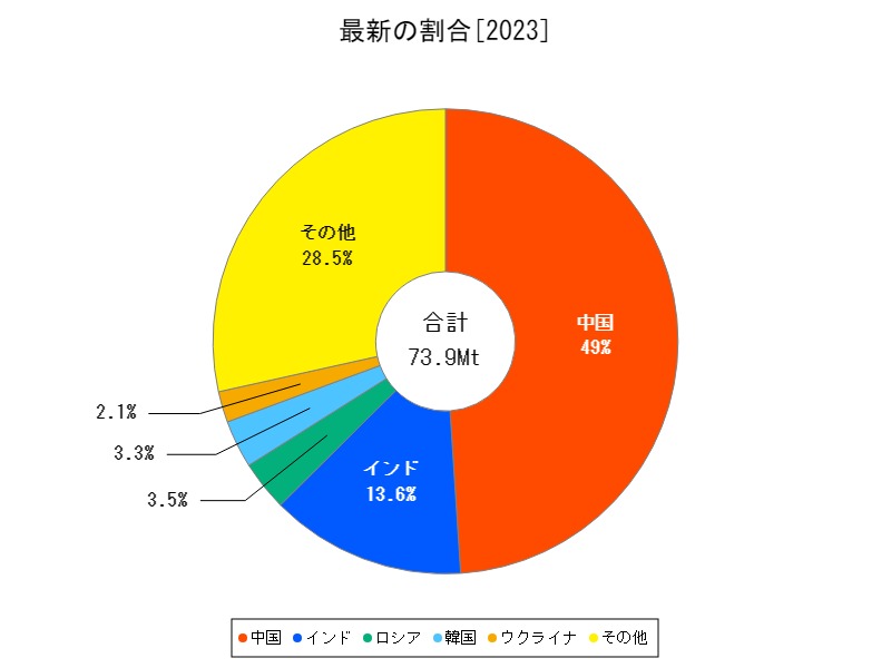 最新の割合