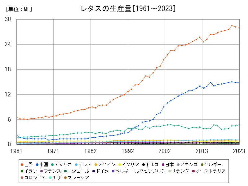 レタスの生産量